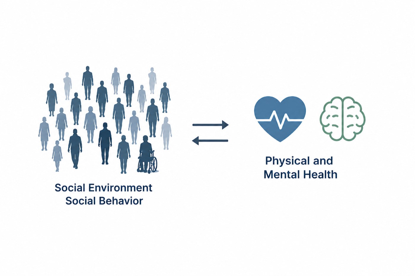 Social environment and social behavior linked by two-way arrows to physical and mental health
